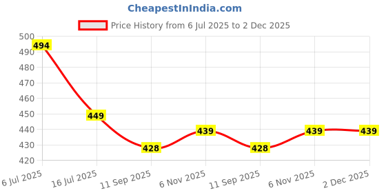 flipkart.com freecultr Unisex Anti Microbial Super Soft & Comfort Fit, Breathable Multipurpose Headband, Face Mask for Dust Protection Men Printed Bandana freecultr Price History Graph from 6 Jul 2025 to 1 Dec 2025