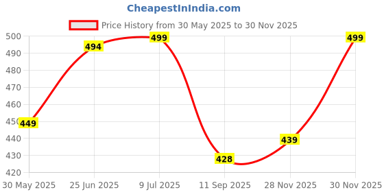 flipkart.com freecultr Unisex Anti Microbial Super Soft & Comfort Fit, Breathable Multipurpose Headband, Face Mask for Dust Protection Men Solid Bandana freecultr Price History Graph from 30 May 2025 to 30 Nov 2025