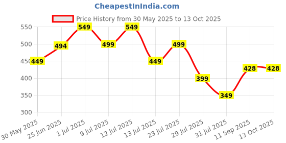flipkart.com freecultr Unisex Anti Microbial Super Soft & Comfort Fit, Breathable Multipurpose Headband, Face Mask for Dust Protection Men Solid Bandana freecultr Price History Graph from 30 May 2025 to 13 Oct 2025