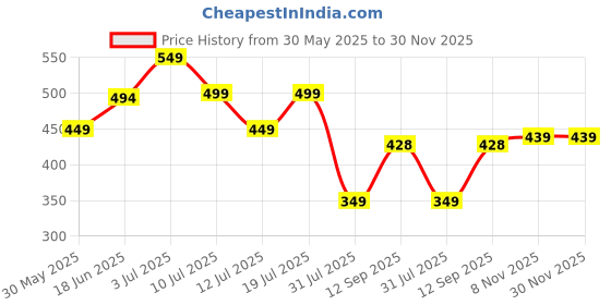 flipkart.com freecultr Unisex Anti Microbial Super Soft & Comfort Fit, Breathable Multipurpose Headband, Face Mask for Dust Protection Men Solid Bandana freecultr Price History Graph from 30 May 2025 to 29 Nov 2025