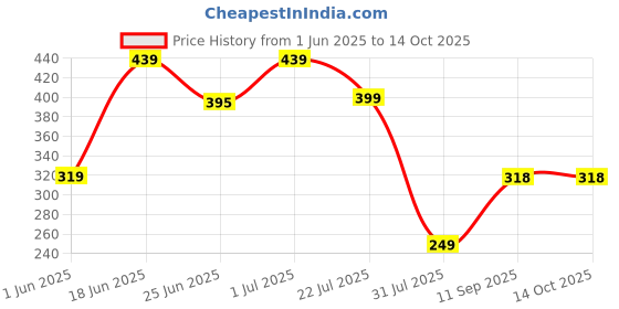 flipkart.com freecultr Unisex Anti Microbial Super Soft & Comfort Fit, Breathable Multipurpose Headband, Face Mask for Dust Protection Men Solid Bandana freecultr Price History Graph from 1 Jun 2025 to 13 Oct 2025