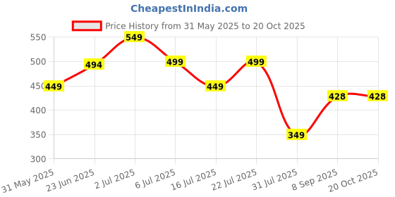 flipkart.com freecultr Unisex Anti Microbial Super Soft & Comfort Fit, Breathable Multipurpose Headband, Face Mask for Dust Protection Men Solid Bandana freecultr Price History Graph from 31 May 2025 to 19 Oct 2025