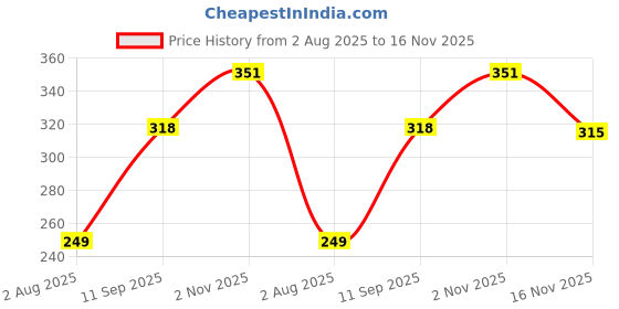 flipkart.com freecultr Unisex Anti Microbial Super Soft & Comfort Fit, Breathable Multipurpose Headband, Face Mask for Dust Protection Men Solid Bandana freecultr Price History Graph from 2 Aug 2025 to 16 Nov 2025