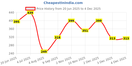 flipkart.com freecultr Unisex Anti Microbial Super Soft & Comfort Fit, Breathable Multipurpose Headband, Face Mask for Dust Protection Men Solid Bandana freecultr Price History Graph from 20 Jun 2025 to 3 Dec 2025
