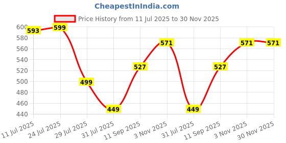 flipkart.com freecultr Unisex Anti Microbial Super Soft & Comfort Fit, Breathable Multipurpose Headband, Face Mask for Dust Protection Men Solid Bandana freecultr Price History Graph from 11 Jul 2025 to 30 Nov 2025