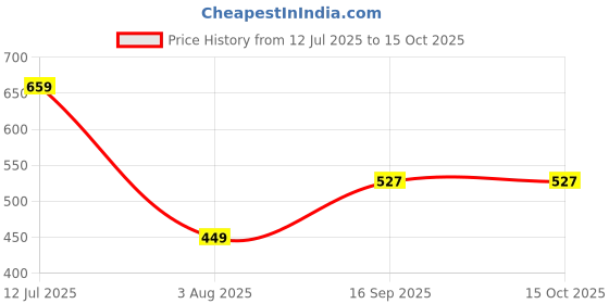 flipkart.com freecultr Unisex Anti Microbial Super Soft & Comfort Fit, Breathable Multipurpose Headband, Face Mask for Dust Protection Men Solid Bandana freecultr Price History Graph from 12 Jul 2025 to 15 Oct 2025