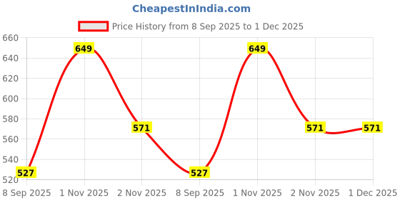 flipkart.com freecultr Unisex Anti Microbial Super Soft & Comfort Fit, Breathable Multipurpose Headband, Face Mask for Dust Protection Men Solid Bandana freecultr Price History Graph from 8 Sep 2025 to 30 Nov 2025