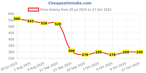 flipkart.com coronation herbal Unisex Anti-Pigmentation Pink Rose Bathing Bar For Soft, Smooth & Glowing Skin coronation herbal Price History Graph from 20 Jul 2025 to 26 Oct 2025
