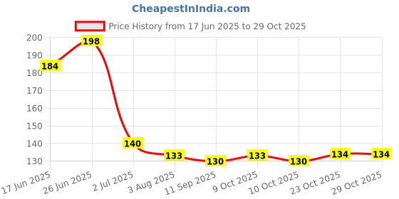 flipkart.com qinpin Unisex Arm Sleeves Hand Gloves Dust, Pollution, UV Protection Running Gloves qinpin Price History Graph from 17 Jun 2025 to 28 Oct 2025