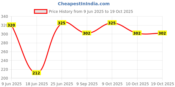 flipkart.com baby pair Unisex Baby 3-in-1 Sleeping Bag, Carry Bag & Bed Nest – Soft Cotton Sleeping Bag baby pair Price History Graph from 9 Jun 2025 to 18 Oct 2025