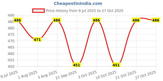 flipkart.com vanshiv Unisex Baby Breastfeeding Pillow vanshiv Price History Graph from 9 Jul 2025 to 27 Oct 2025