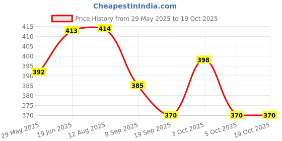 flipkart.com tikamji Unisex Back Brace for Posture Correction and Pain Relief Posture Alignment Posture Corrector tikamji Price History Graph from 29 May 2025 to 18 Oct 2025