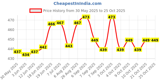 flipkart.com shah Unisex Canvas 32 Inches Gun cover Racquet Carry Case/Cover Free Size shah Price History Graph from 30 May 2025 to 25 Oct 2025