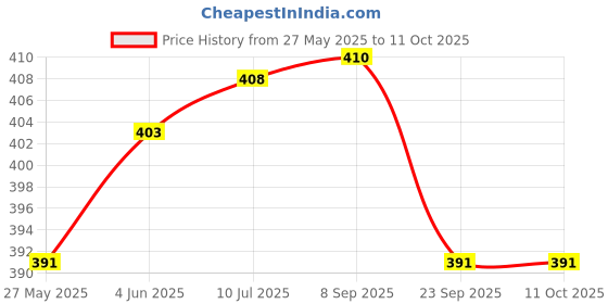 flipkart.com aadicare UNISEX CAPSULE UMBRELLA EASY TO CARRY AND FOLDABLE (ANY COLOUR) Umbrella aadicare Price History Graph from 27 May 2025 to 11 Oct 2025