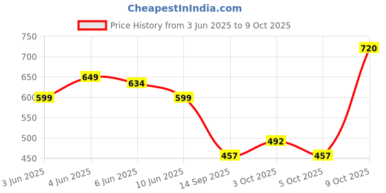 flipkart.com aadicare UNISEX CAPSULE UMBRELLA EASY TO CARRY AND FOLDABLE (PACK OF 2) Umbrella aadicare Price History Graph from 3 Jun 2025 to 9 Oct 2025