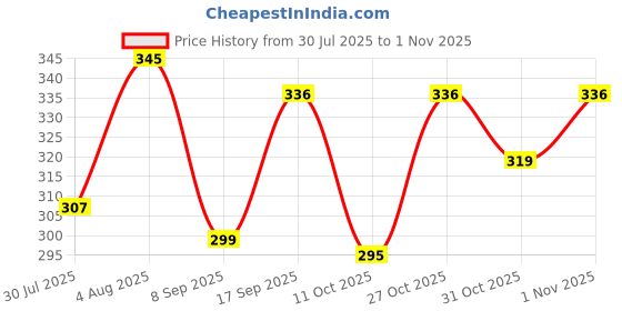 flipkart.com sky rise Unisex Casual School Bags Laptop Bags Travel Backpack For School College Waterproof School Bag sky rise Price History Graph from 30 Jul 2025 to 1 Nov 2025