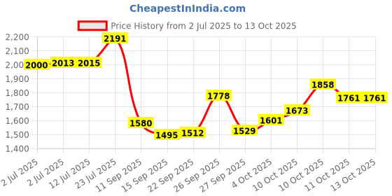 flipkart.com veryke Unisex Child Roller Skates Shoes with Break(adjestable size) Quad Roller Skates - Size 4 to 12 UK veryke Price History Graph from 2 Jul 2025 to 13 Oct 2025