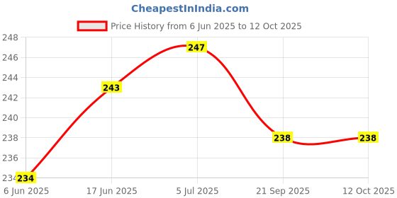 flipkart.com r a products Unisex Compact Neck,Back,Pain Relief And Muscle Tissue Relaxation With vibration r a products Price History Graph from 6 Jun 2025 to 12 Oct 2025