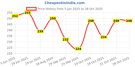 flipkart.com ritivar Unisex Compact Neck,Back,Pain Relief And Muscle Tissue Relaxation With vibration ritivar Price History Graph from 5 Jun 2025 to 27 Oct 2025
