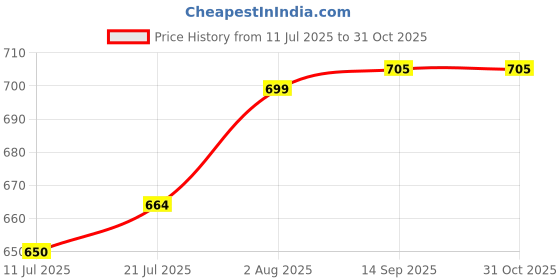flipkart.com the little lookers Unisex Cotton Baby Bibs with Bow Tie for Infants/ Toddlers (3-24 Months) the little lookers Price History Graph from 11 Jul 2025 to 30 Oct 2025