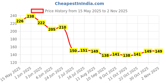 flipkart.com london paree Unisex Cotton Sunlight UV and Dust Protection Full Hand Summer Arm Sleeves S1 Driving Gloves london paree Price History Graph from 15 May 2025 to 2 Nov 2025