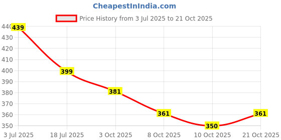 flipkart.com deep dazzling Unisex DD-101 Trendy School Bag Waterproof School Bag deep dazzling Price History Graph from 3 Jul 2025 to 21 Oct 2025
