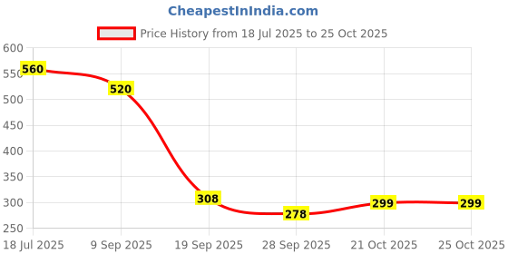flipkart.com coronation herbal Unisex Dead Sea Mineral Deep Pore Cleaning Soap Remove Blackheads & Whiteheads coronation herbal Price History Graph from 18 Jul 2025 to 25 Oct 2025