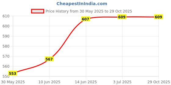 flipkart.com chinmay kids Unisex Diaper Inserts – Reusable And Washable Cloth Liner Pad, Age 0- 24 Months chinmay kids Price History Graph from 30 May 2025 to 29 Oct 2025