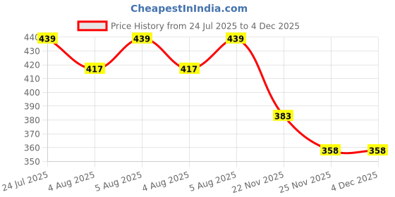 flipkart.com chinmay kids Unisex Diaper Inserts – Reusable And Washable Cloth Liner Pad, Age 0- 24 Months chinmay kids Price History Graph from 24 Jul 2025 to 4 Dec 2025