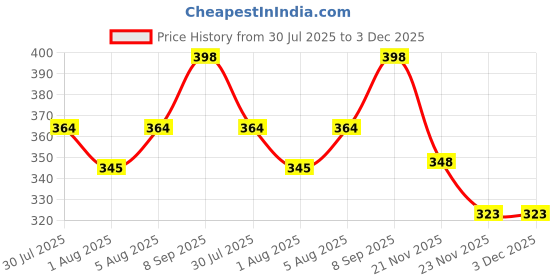 flipkart.com chinmay kids Unisex Diaper Inserts – Reusable And Washable Cloth Liner Pad, Age 0- 24 Months chinmay kids Price History Graph from 30 Jul 2025 to 3 Dec 2025