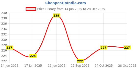 flipkart.com lisamed Unisex Disposable Underpads 90x60cm | Bed Protection pad (Pack of 10) Adult Diapers - L lisamed Price History Graph from 14 Jun 2025 to 27 Oct 2025