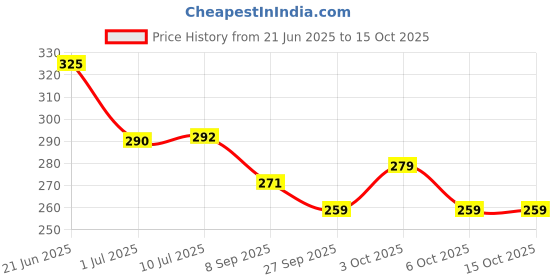 flipkart.com aadimart UNISEX EASY TO CARRY HAT UMBRELLA IN PACK OF 1 Umbrella aadimart Price History Graph from 21 Jun 2025 to 15 Oct 2025