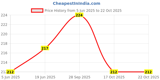flipkart.com capitalpoint Unisex Eco Friendly Lunch / Tiffin Bag for School Office Picnic & Led Watch, Waterproof Lunch Bag capitalpoint Price History Graph from 5 Jun 2025 to 21 Oct 2025