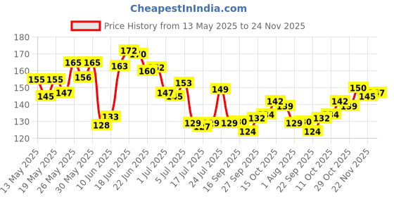flipkart.com victory Unisex Elastic Elbow Support Wrap Elbow Support victory Price History Graph from 13 May 2025 to 24 Nov 2025