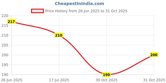 flipkart.com ap enterprises Unisex Face Mask Anti Scratch UV Protective Face & Eyewear\ Safety Goggle BlowtorchSafety Goggle ap enterprises Price History Graph from 26 Jun 2025 to 31 Oct 2025