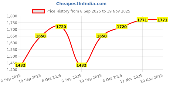 flipkart.com mj 925 Unisex Fox Tail Design 18 Inches Sterling Silver Chain mj 925 Price History Graph from 8 Sep 2025 to 19 Nov 2025