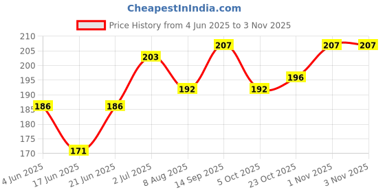 flipkart.com vrt Unisex Gel Toe Separator/ Achilles Stretcher for Sports and Yoga Bunion vrt Price History Graph from 4 Jun 2025 to 3 Nov 2025