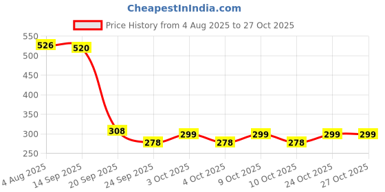 flipkart.com coronation herbal Unisex Ginger & Tea Tree Detoxifying Bathing Soap For Oil Free Glowing Skin coronation herbal Price History Graph from 4 Aug 2025 to 26 Oct 2025