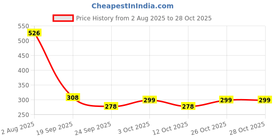 flipkart.com coronation herbal Unisex Glutathione Fairness Soap For Smooth Brighter Skin Tone & Even Complexion coronation herbal Price History Graph from 2 Aug 2025 to 28 Oct 2025