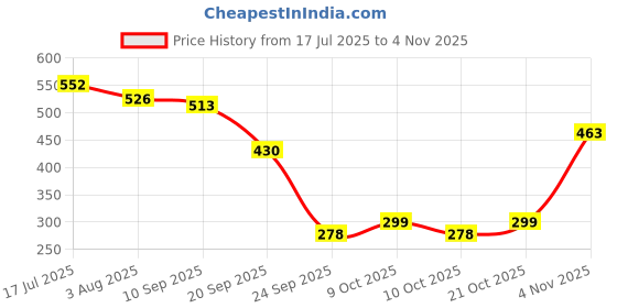 flipkart.com coronation herbal Unisex Goat Milk Handmade Soap Promote Healthful Skin Growth & Reduce Wrinkles coronation herbal Price History Graph from 17 Jul 2025 to 4 Nov 2025