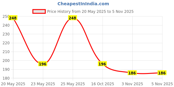 flipkart.com driss UNISEX GYMER BAG COOL LOOK BLACK COLOR 5001 driss Price History Graph from 20 May 2025 to 5 Nov 2025