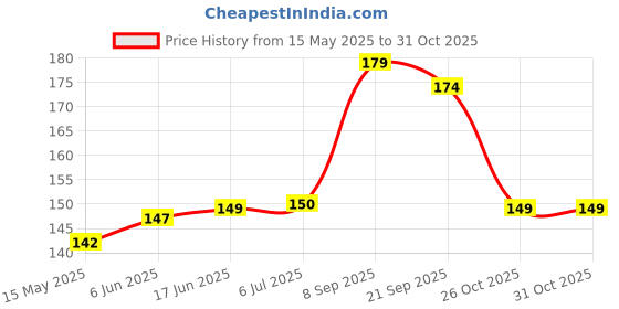flipkart.com infispace Unisex Hands-Free Army Print Outdoor Sun and Rain Protection(21 inches) Umbrella infispace Price History Graph from 15 May 2025 to 30 Oct 2025
