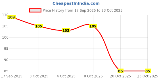 flipkart.com cozyfox Unisex Headbands for Men Women, Sweat Wicking Headbands for Sports Head Band cozyfox Price History Graph from 17 Sep 2025 to 22 Oct 2025