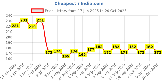 flipkart.com hm evotek Unisex Heavy Duty Reusable Double Coated Safety Gloves Industrial Gardening K1 Climbing Gloves hm evotek Price History Graph from 17 Jun 2025 to 20 Oct 2025