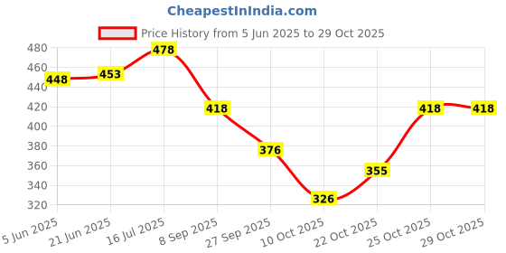 flipkart.com brightstar Unisex Hiking, trekking, sports, travel backpack rucksack Rucksack- 70 L brightstar Price History Graph from 5 Jun 2025 to 28 Oct 2025