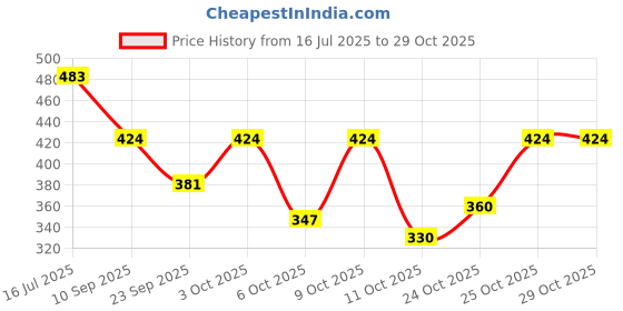 flipkart.com brightstar Unisex Hiking, trekking, sports, travel backpack rucksack Rucksack - 70 L brightstar Price History Graph from 16 Jul 2025 to 29 Oct 2025