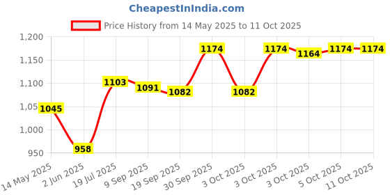 flipkart.com xenith Unisex Indoor and Outdoor Adjustable Size Roller Shoes and Full Edition Inline Skating with Bag In-line Skates - Size 6-9 UK xenith Price History Graph from 14 May 2025 to 11 Oct 2025