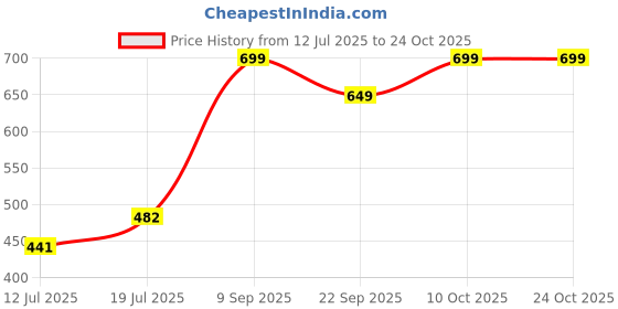 flipkart.com speedo Unisex - Junior Jet speedo Price History Graph from 12 Jul 2025 to 24 Oct 2025