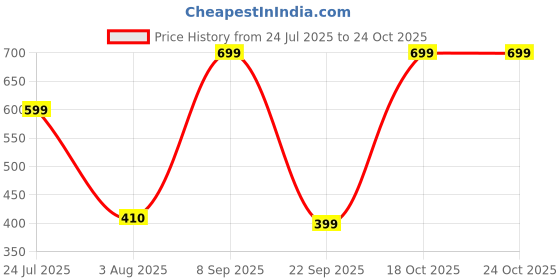 flipkart.com speedo Unisex-Junior Plain Moulded Silicone Swimming Cap speedo Price History Graph from 24 Jul 2025 to 24 Oct 2025