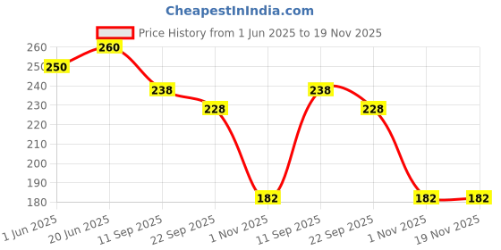 flipkart.com h&b Unisex Jute Lunch Bag/ Multipurpose Bag Waterproof Lunch Bag h&b Price History Graph from 1 Jun 2025 to 18 Nov 2025